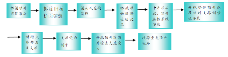 橋梁加固方案