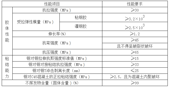 工程結(jié)構(gòu)加固材料安全性鑒定技術(shù)規(guī)范