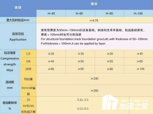 灌漿料的強度時間都是不同的，該如何正確使用灌漿料?