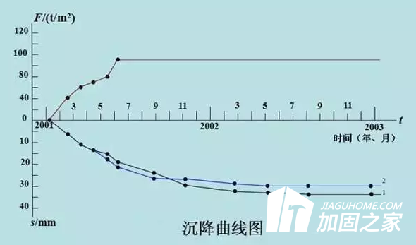 沉降觀測(cè)參數(shù)