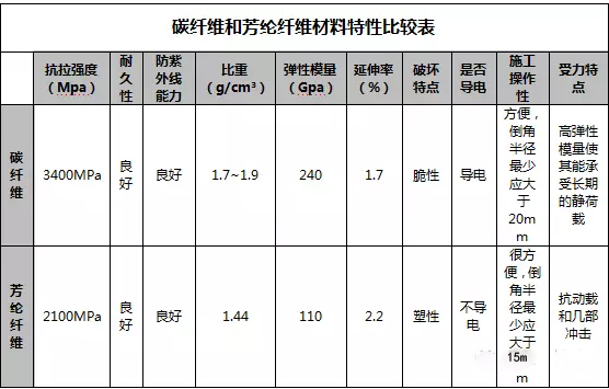 碳布與芳綸布性能詳細參數(shù)比較表