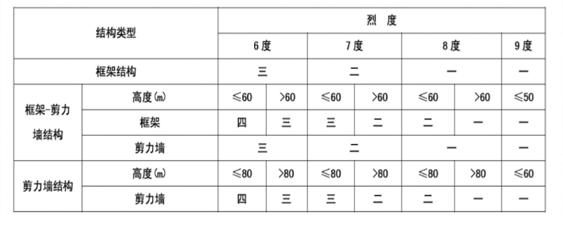 框架的抗震等級(jí)如何確定