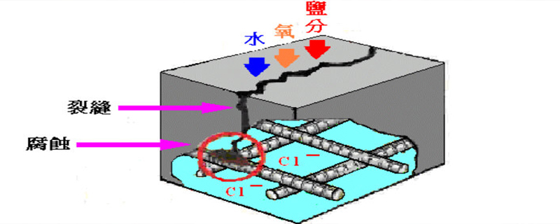 火災(zāi)中鋼筋混凝土?xí)艿绞裁磽p害