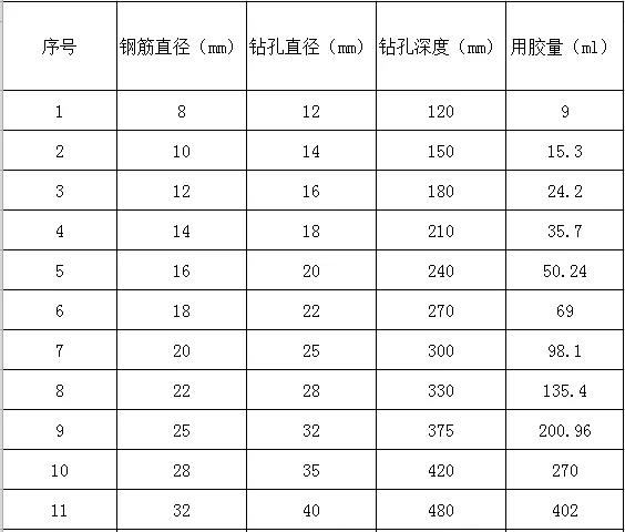 鋼筋的型號及孔深