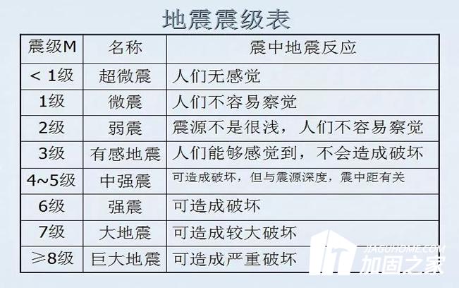 南京市2.9級(jí)地震，這次地震屬于什么級(jí)別?