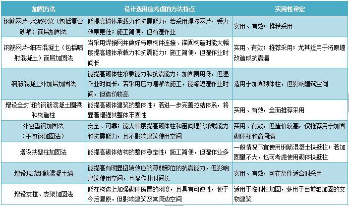 不同結(jié)構(gòu)建筑的抗震加固方法